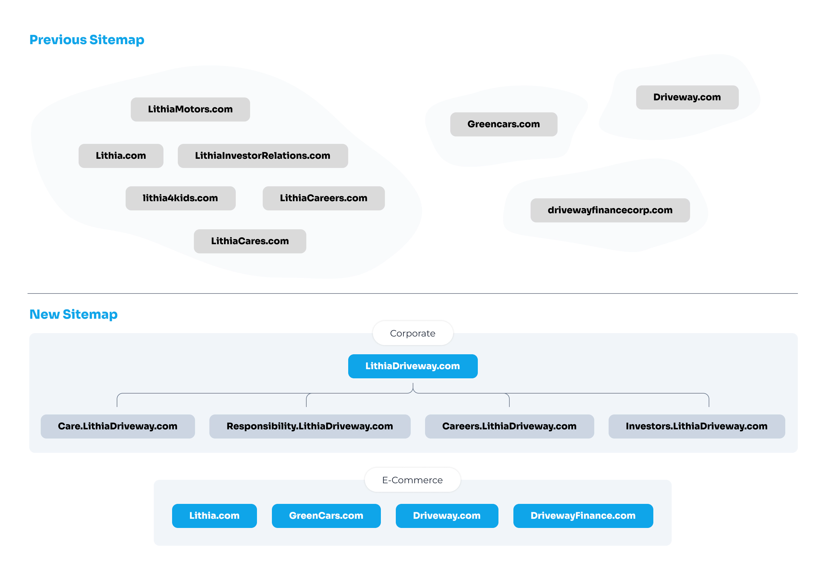 Information architecture